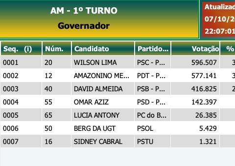 Governo do Amazonas - Resultado Geral