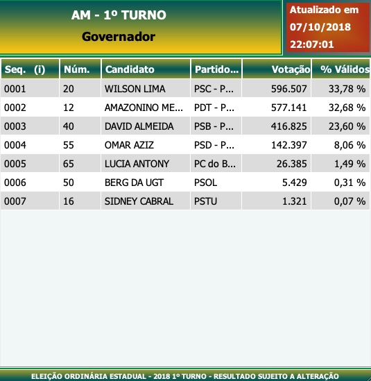 Governo do Amazonas - Resultado Geral