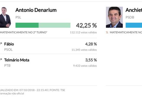 Antonio Denarius e Anchieta disputam segundo turno em Roraima