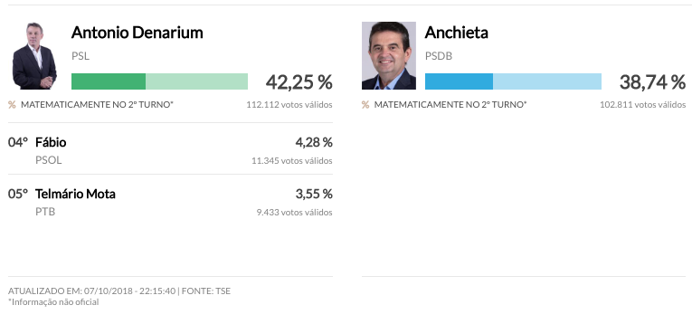 Antonio Denarius e Anchieta disputam segundo turno em Roraima