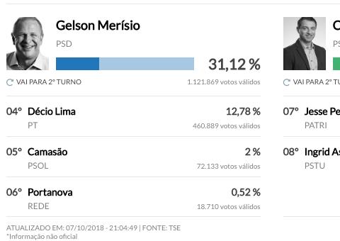 Santa Catarina não define governador e terá segundo turno