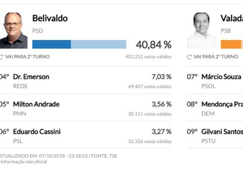 Belivaldo e Valadares disputam segundo turno em Sergipe