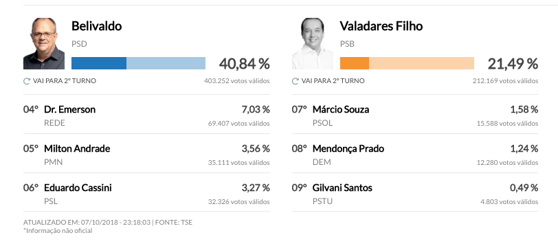 Belivaldo e Valadares disputam segundo turno em Sergipe