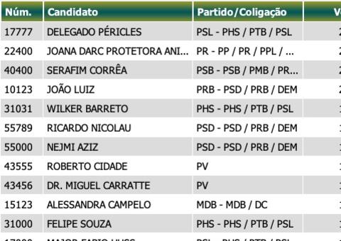 Veja os candidatos a deputado estadual mais votados em Manaus