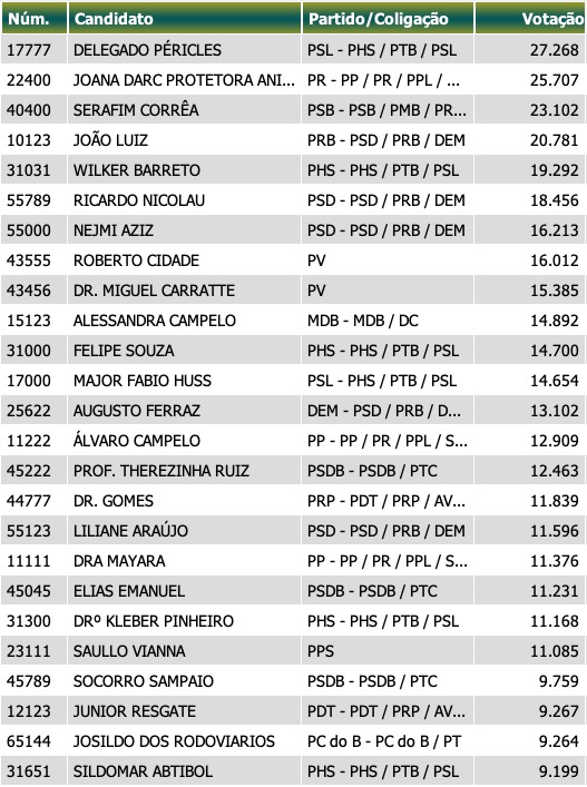 Veja os candidatos a deputado estadual mais votados em Manaus