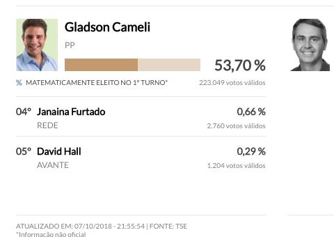 Acre elege governador no primeiro turno; Confira
