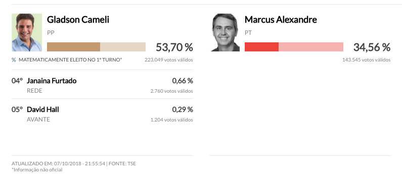 Acre elege governador no primeiro turno; Confira
