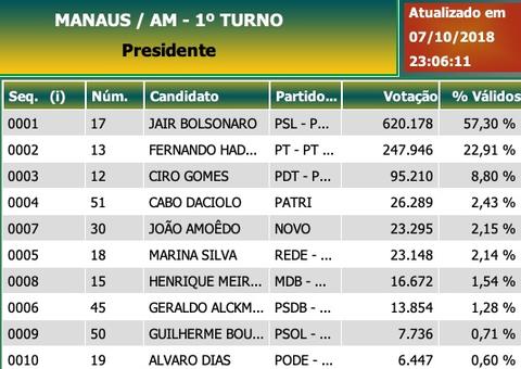Em Manaus João Amoedo conseguiu menos votos que Cabo Daciolo
