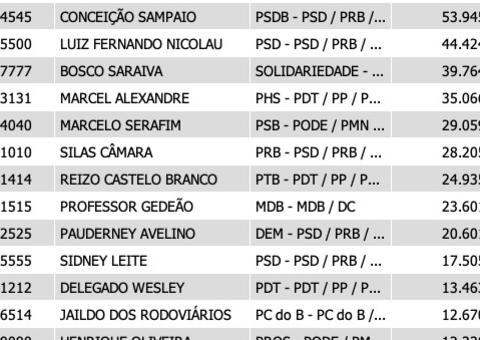 Os candidatos a deputado federal mais votados de Manaus