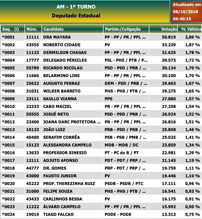 Veja os deputados estaduais eleitos para o Amazonas