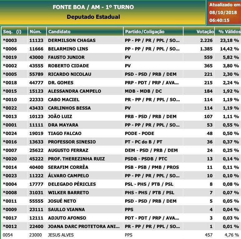 Fonte Boa: Deputados estaduais - candidatos mais votados