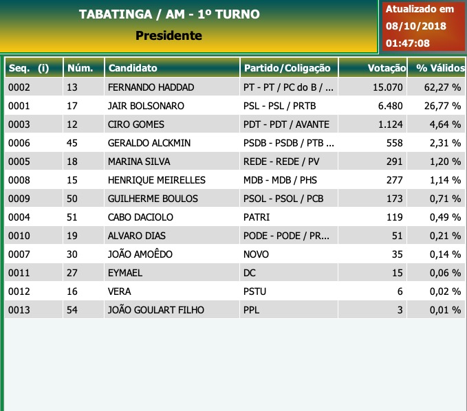 Tabatinga: Presidente - Candidatos mais votados