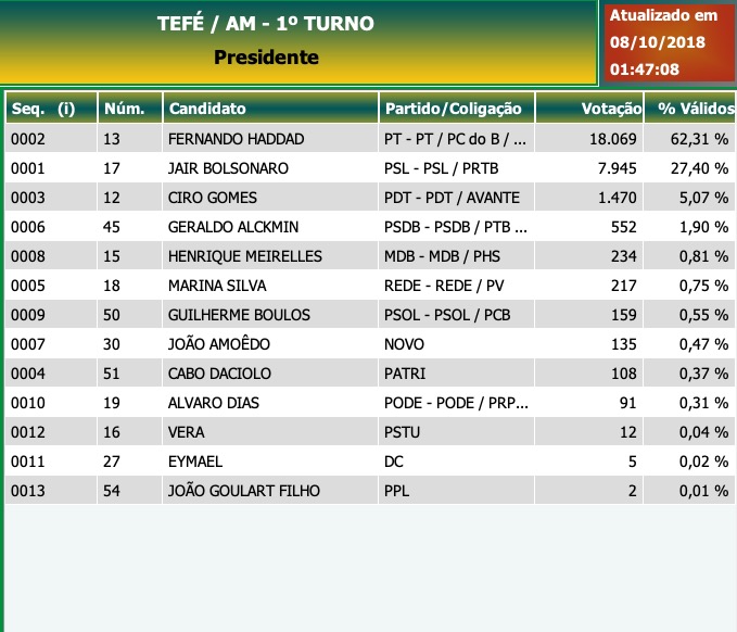 Tefé: Presidente - Candidatos mais votados