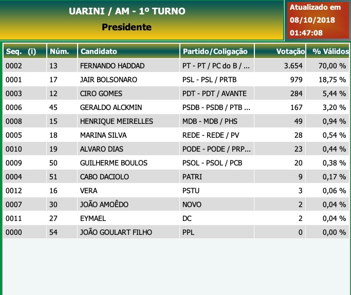 Uarini: Presidente - Candidatos mais votados