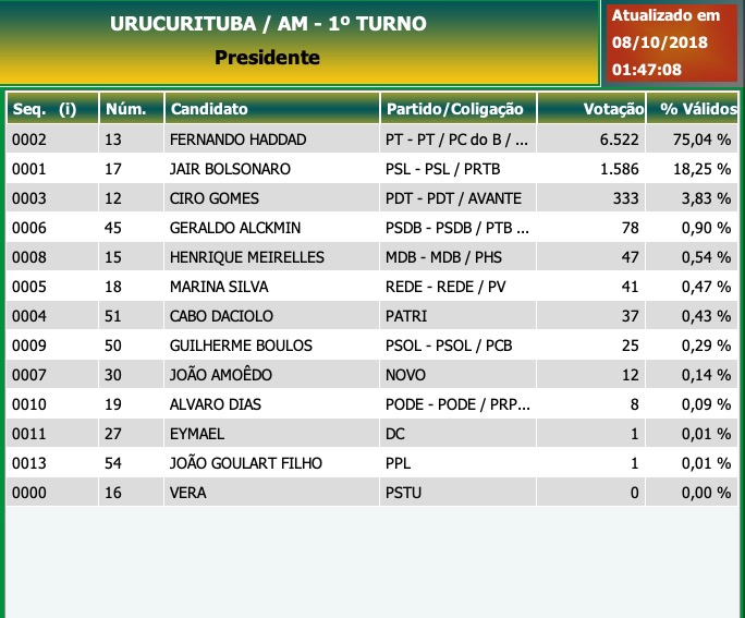 Urucurituba: Presidente - Candidatos mais votados