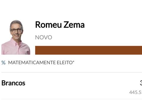 Romeu Zema dispara em Minas Gerais e é eleito governador
