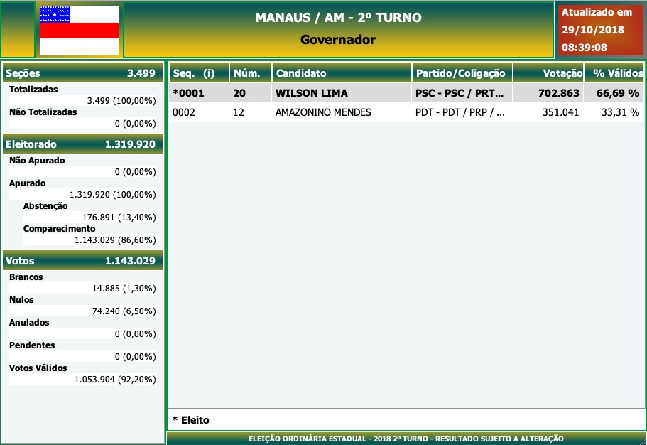 2º Turno - Governo do Amazonas - Manaus