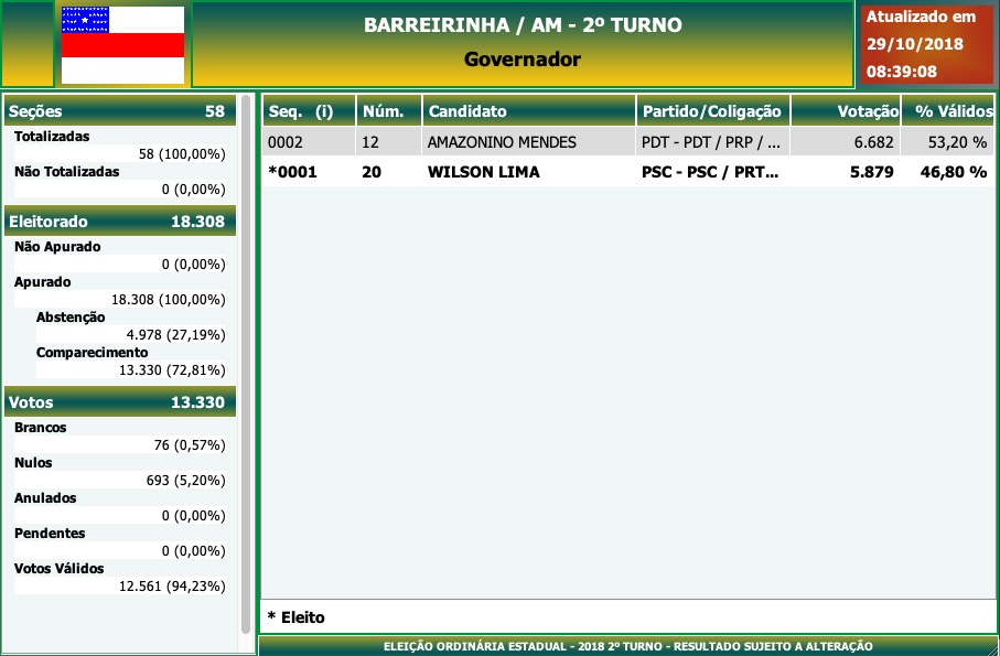 2º Turno - Governo do Amazonas - Barreirinha