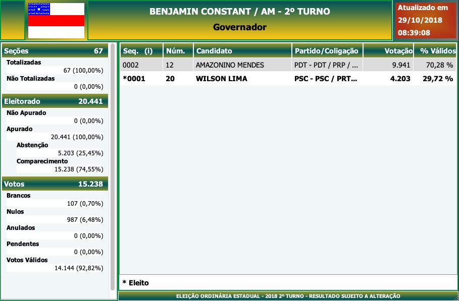 2º Turno - Governo do Amazonas - Benjamim Constant