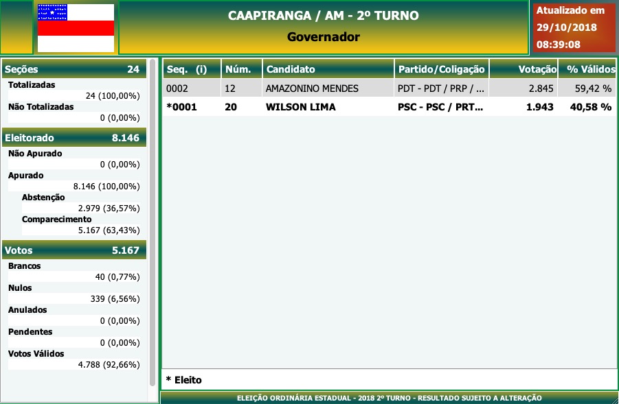 2º Turno - Governo do Amazonas - Caapiranga