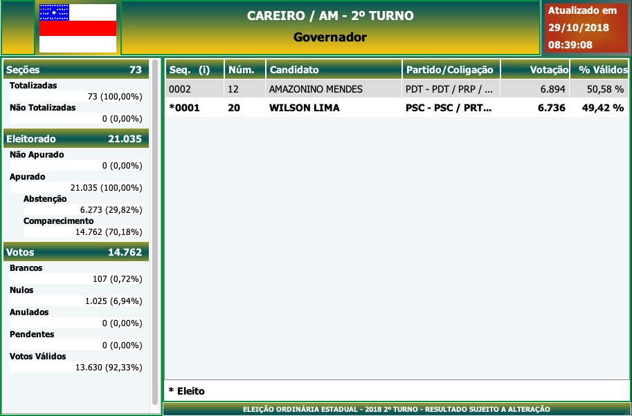 2º Turno - Governo do Amazonas - Careiro