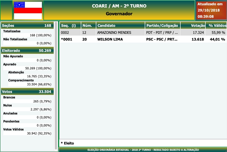 2º Turno - Governo do Amazonas - Coari