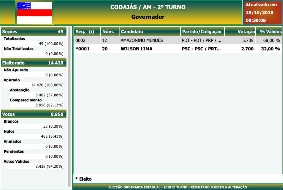 2º Turno - Governo do Amazonas - Codajás