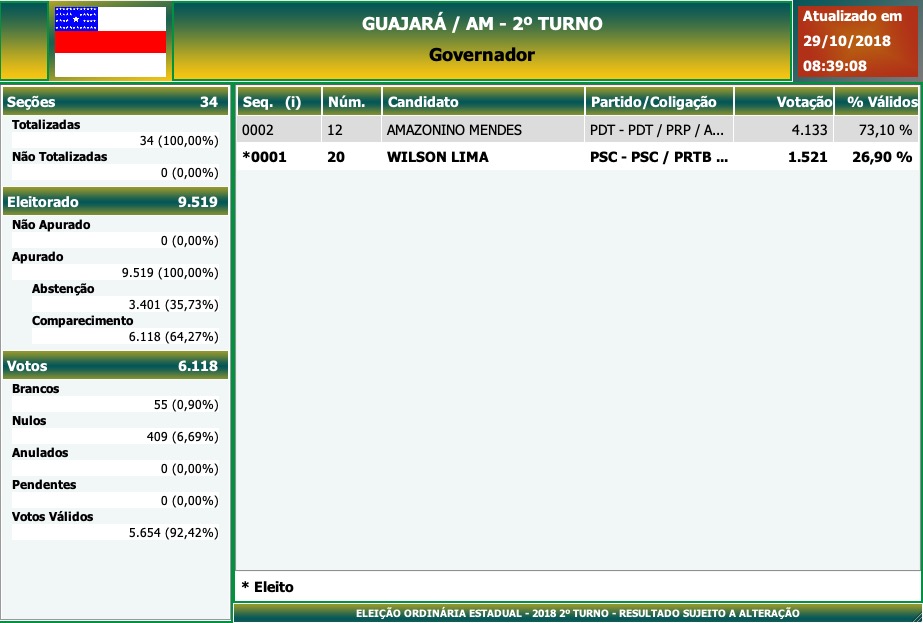2º Turno - Governo do Amazonas - Guajará