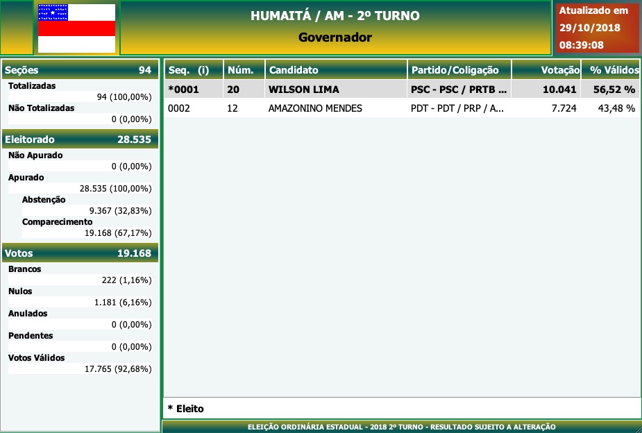 2º Turno - Governo do Amazonas - Humaitá