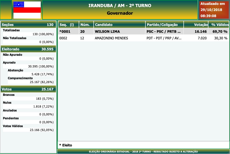 2º Turno - Governo do Amazonas - Iranduba