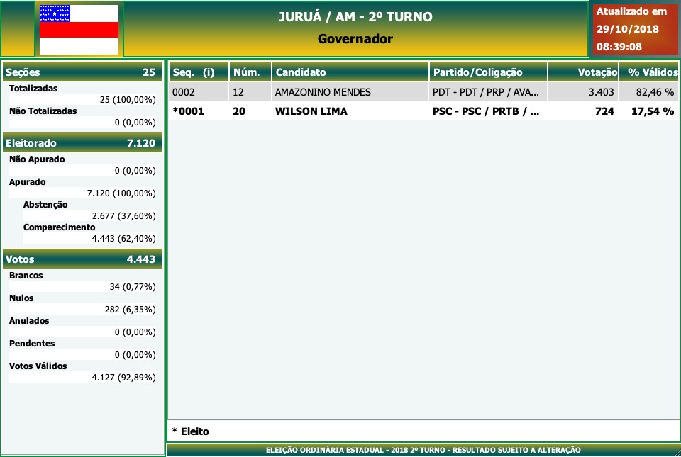 2º Turno - Governo do Amazonas - Juruá