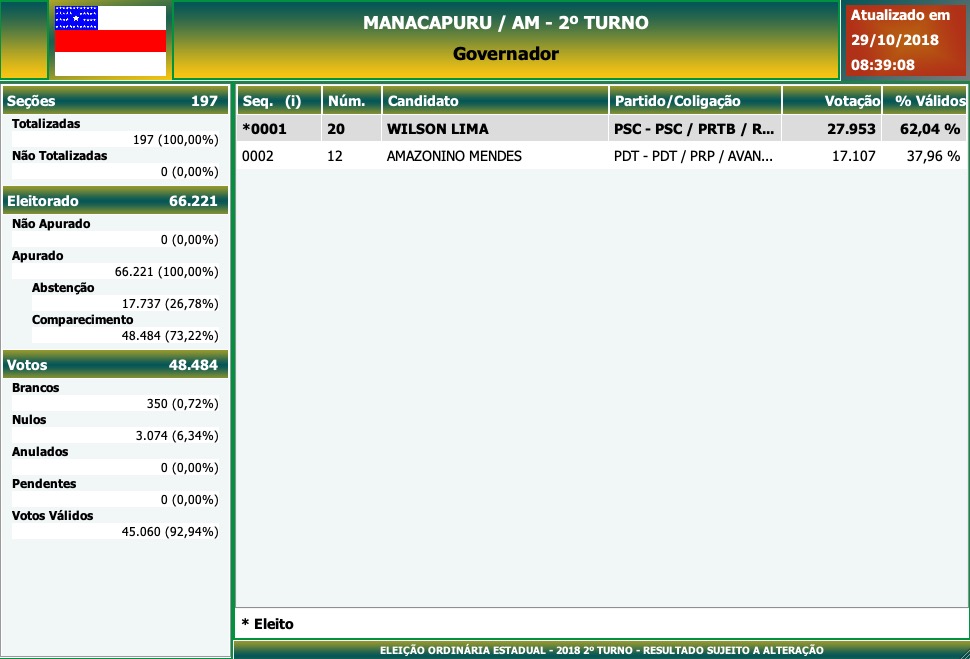 2º Turno - Governo do Amazonas - Manacapuru