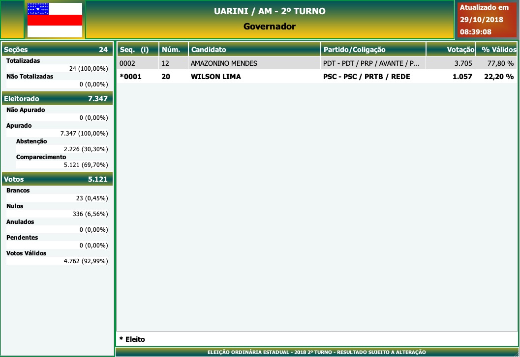 2º Turno - Governo do Amazonas - Uarini