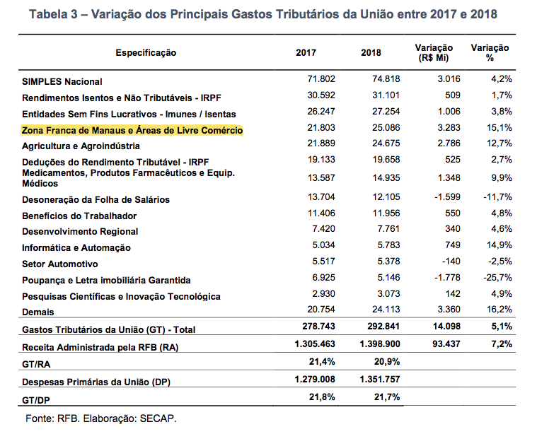 Gastos com subsídios à ZFM têm expansão em 2018