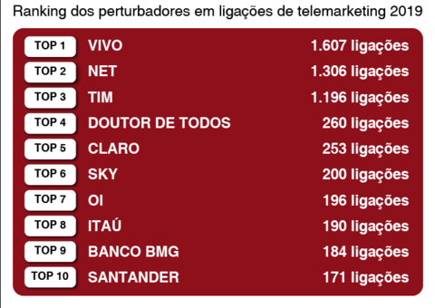Procon-SP fará ranking de empresas ‘perturbadoras’