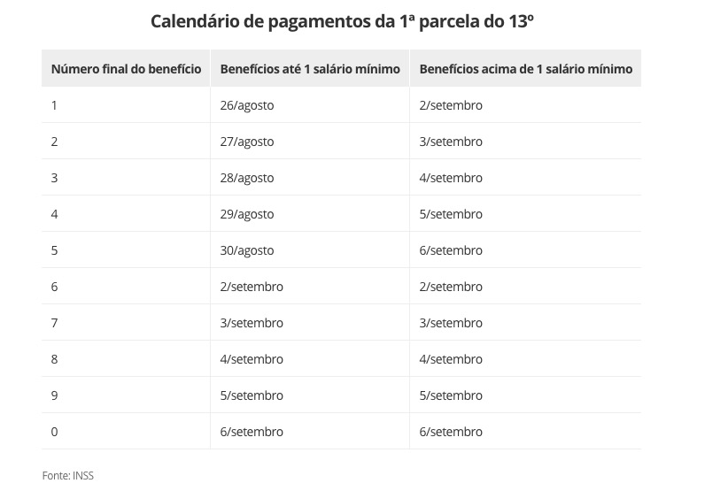 INSS começa a pagar 1ª parcela do 13º dos aposentados no dia 26