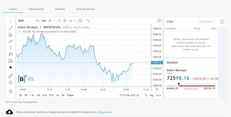 Com duas interrupções, B3 diminui perdas no final do pregão