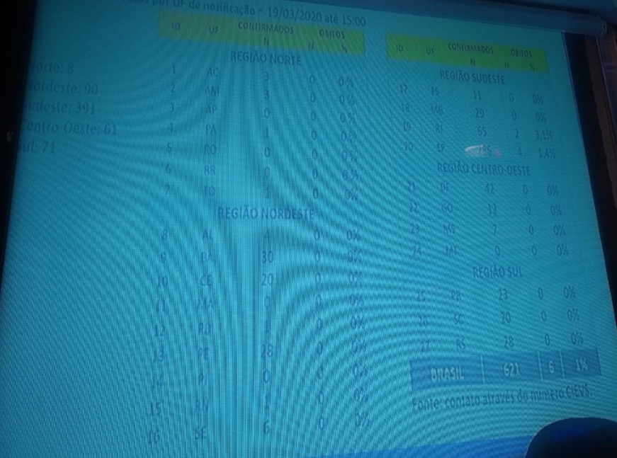 Ministério da Saúde confirma terceiro caso de coronavírus no Amazonas; Brasil registra 621
