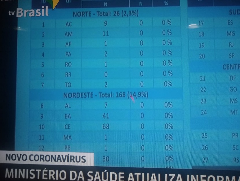 Amazonas tem 11 casos confirmados de coronavírus, diz Ministério da Saúde