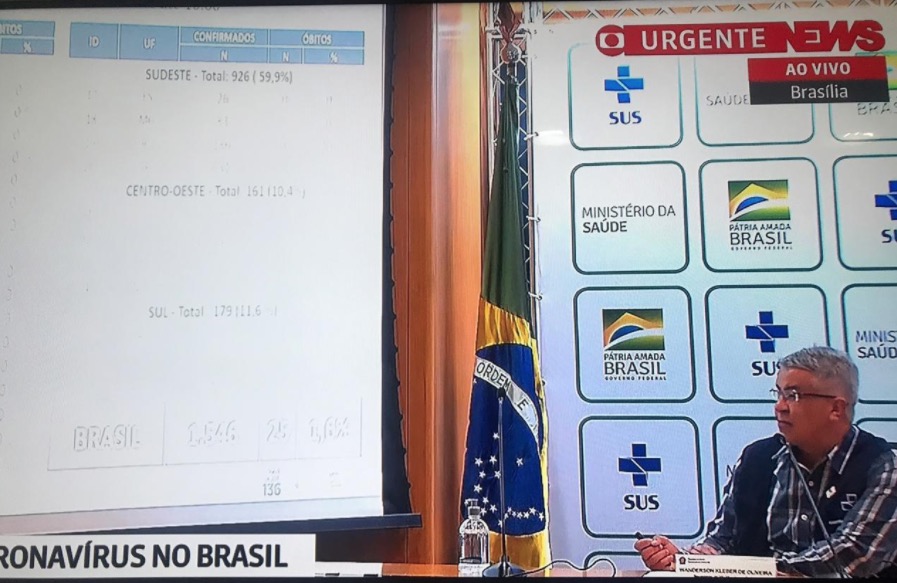 Coronavírus: Brasil tem 25 mortes e 1546 casos confirmados