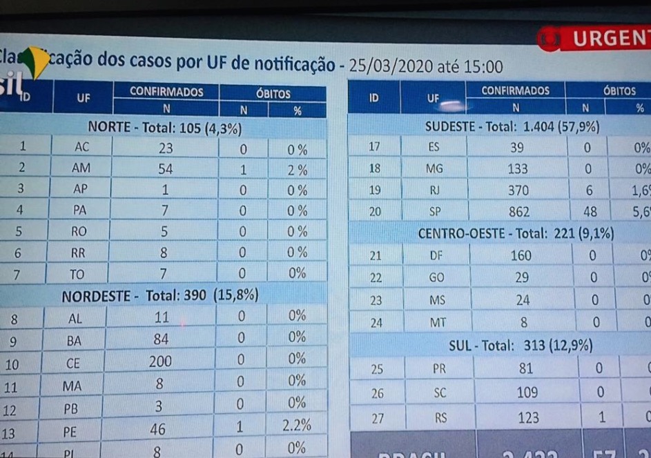 Brasil tem 2433 casos de coronavírus e 57 mortes