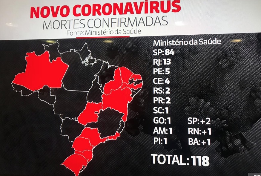 Com 118 mortes, casos confirmados de coronavírus no Brasil passam de 4 mil 