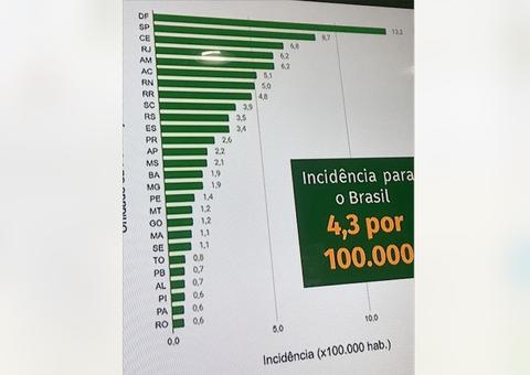 Amazonas empata com o RJ e está entre os 5 estados com maior incidência de coronavírus no Brasil