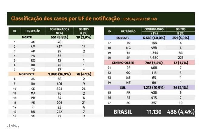 Amazonas registra 417 infectados pelo Covid-19 e número de mortes chega a 14
