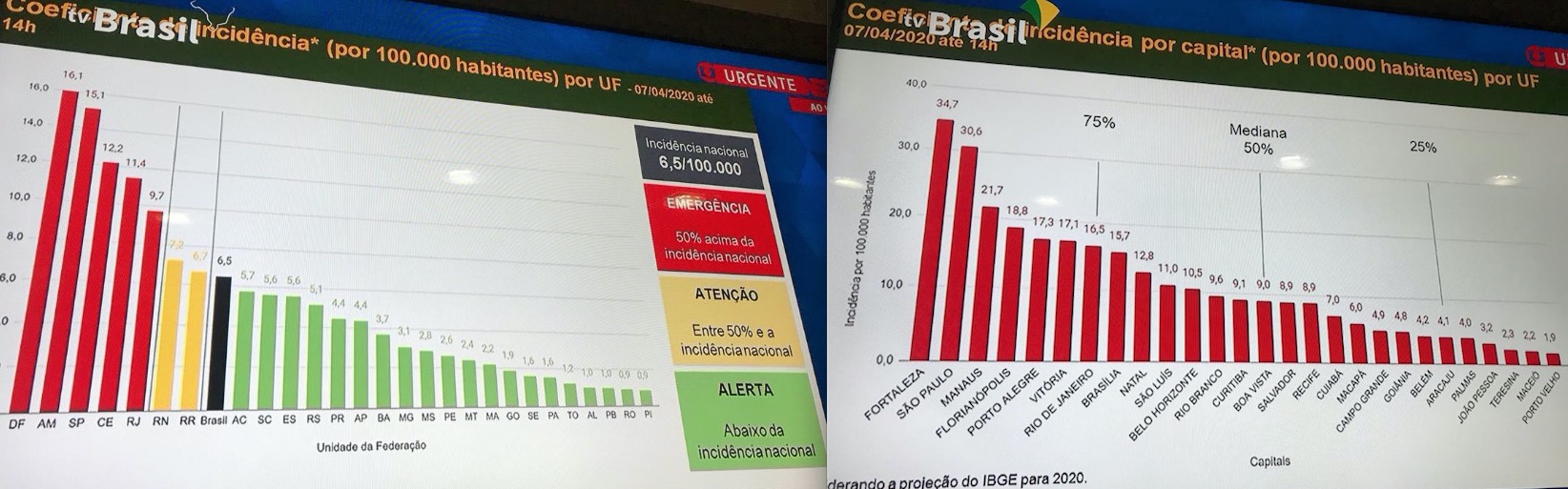Amazonas é o 2º Estado com maior incidência de coronavírus; veja a lista