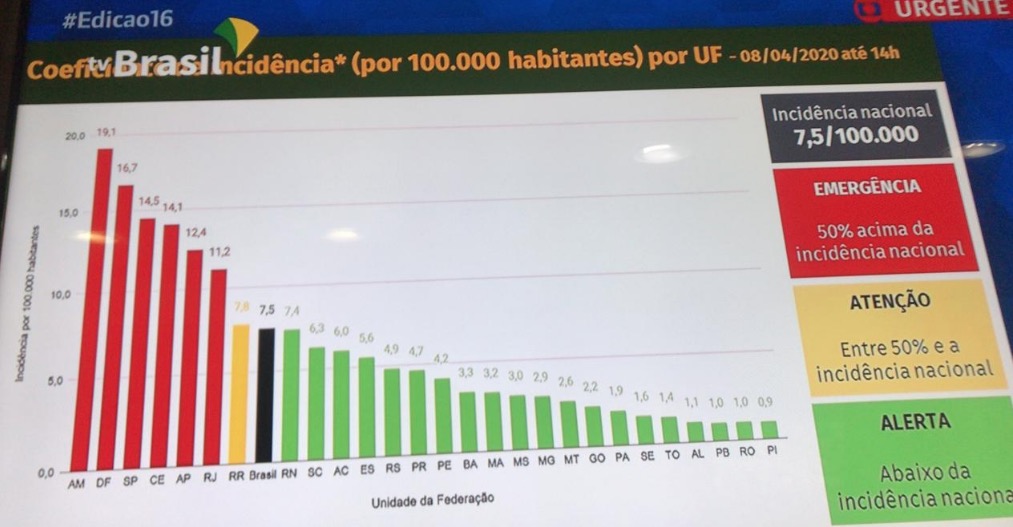 Amazonas é o 1º Estado com maior incidência de coronavírus do Brasil 