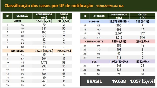 Brasil ultrapassa mil mortes por coronavírus 