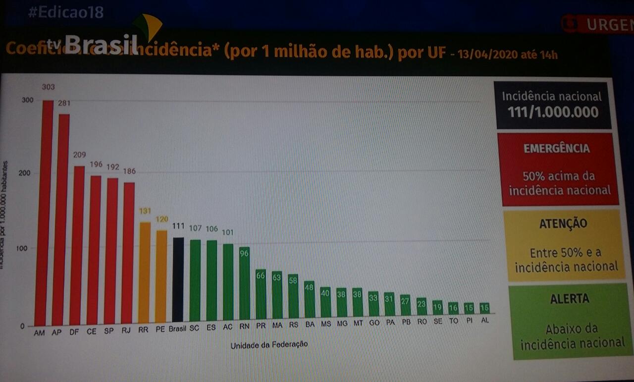Com 303%, Amazonas tem a maior incidência de Covid-19 do Brasil 