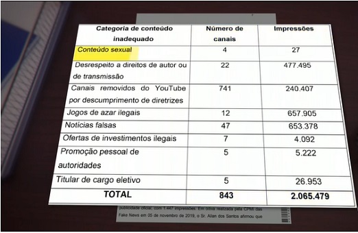 Governo Federal paga mais de 2 milhões anúncios em sites de fake news e pornografia
