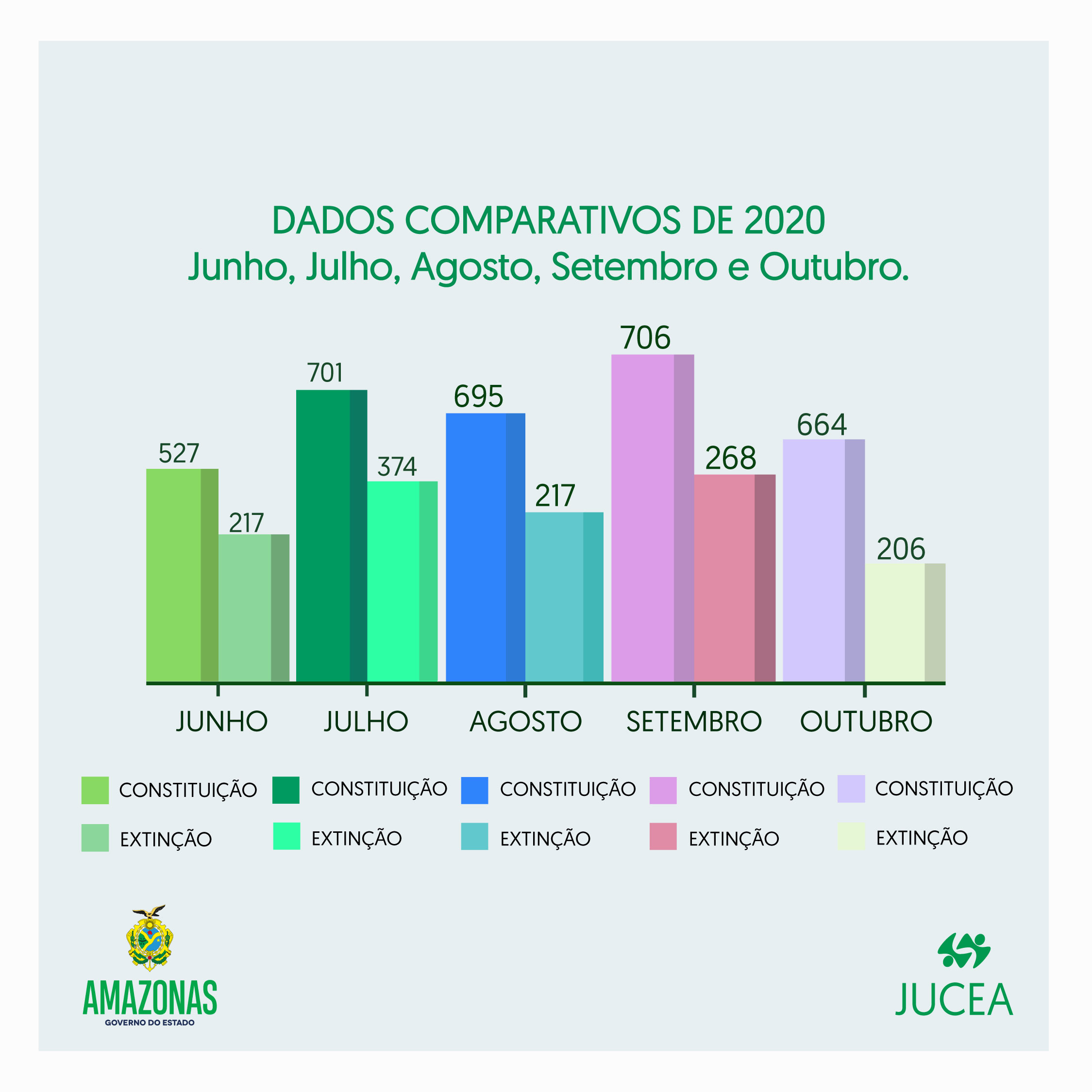 Jucea registra queda de 23% no fechamento de empresas no Amazonas